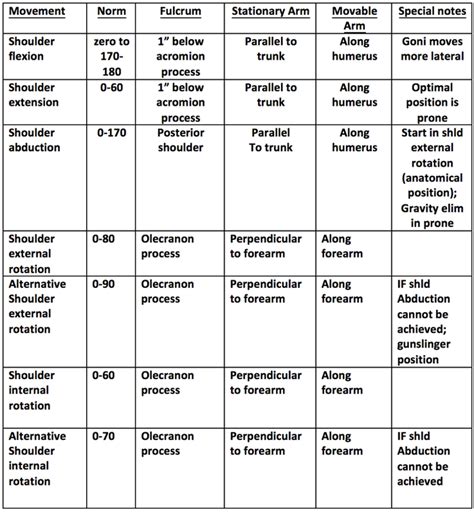 Upper Extremity ROM/Goniometry