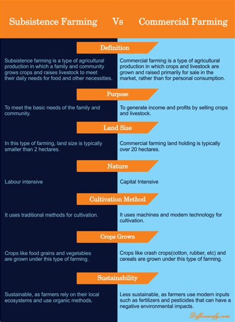 Subsistence Vs Commercial Farming : Differences (With Table)