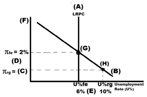 PHILLIPS CURVE GRAPH Diagram | Quizlet