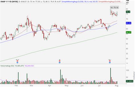 Here Are 3 Bullish Stocks to Buy Now Using Options | InvestorPlace