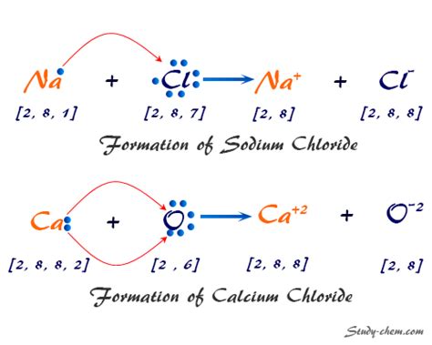 Ionic Bond - Definition, Formation, Example - Study Chemistry