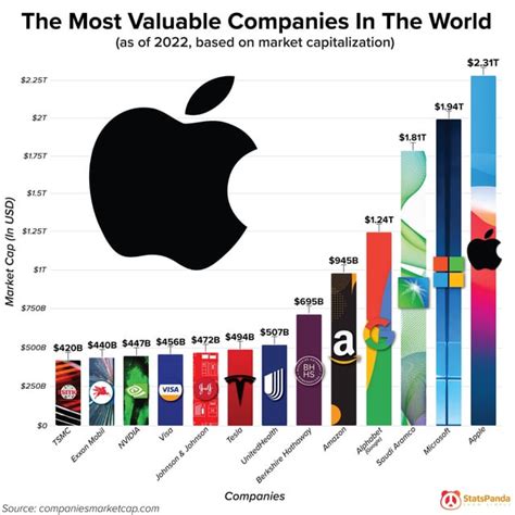 [OC] The Most Valuable Companies In The World : r/visualization