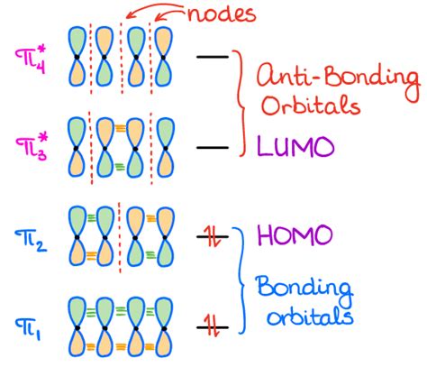 Examples of MO's in Typical Conjugated Systems — Organic Chemistry Tutor