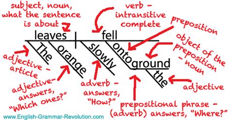 Sentence Diagrams & The One Question You Should Be Asking