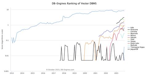 [Vector DB] Vector Database