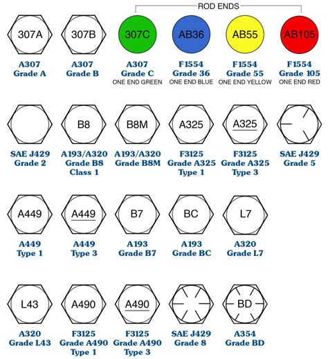 Construction Bolt Head Identification Markings Guide