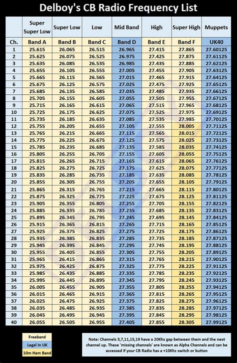 Delboy's Radio Blog: CB Radio Frequency Lists