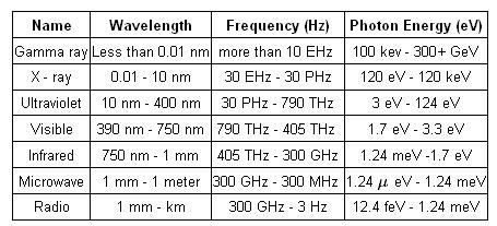 Electromagnetic Spectrum Table