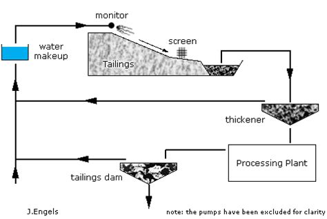 Tailings.info Hydraulic Mining of Tailings