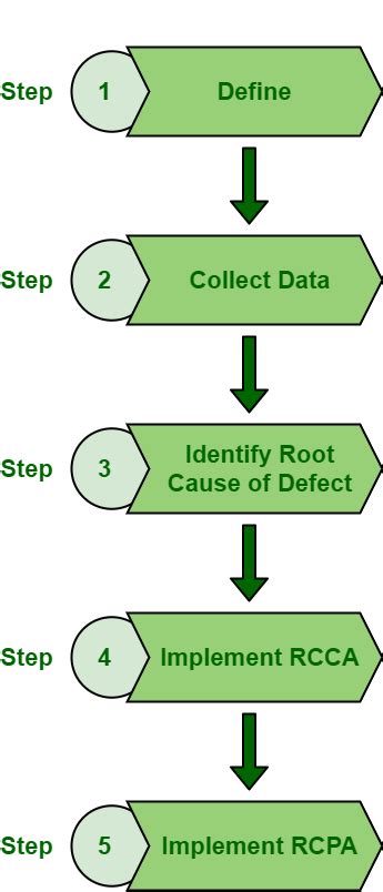 Steps to do Root Cause Analysis - GeeksforGeeks