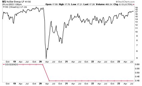 Bullish, 9.2%-Yielding NuStar Energy Stock Has 20% Upside