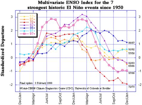 El Niño timeline | Timetoast timelines