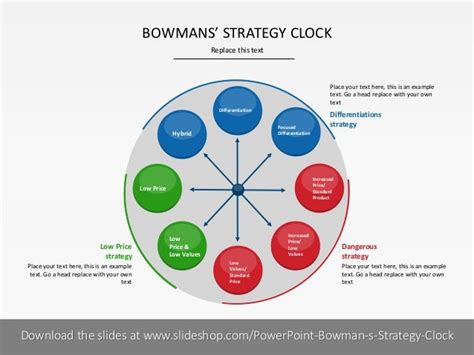 Bowman's Strategy Clock