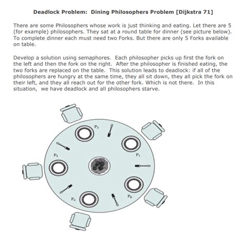 Solved Deadlock Problem: Dining Philosophers Problem | Chegg.com