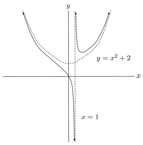 Graphing Rational Functions with Slant and Polynomial Asymptotes ...