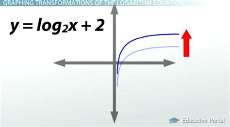 Graphing Logarithms | Overview, Transformations & Examples - Lesson ...