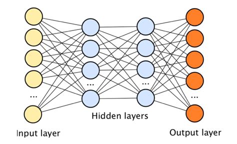 Training deep learning models with best practices. | The Startup