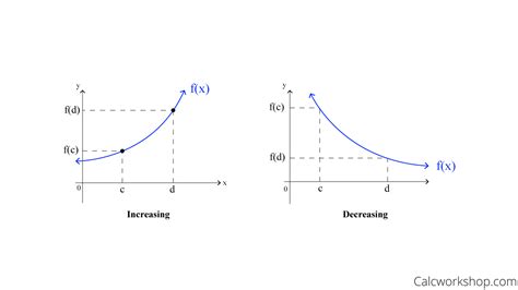 Increasing Function