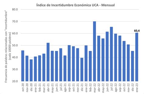 La incertidumbre económica aumentó en enero por primera vez desde que asumió Massa - Nuevas Palabras