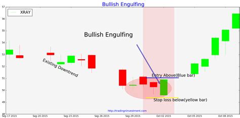 Bullish engulfing Pattern :What you need know use in stock trading ...