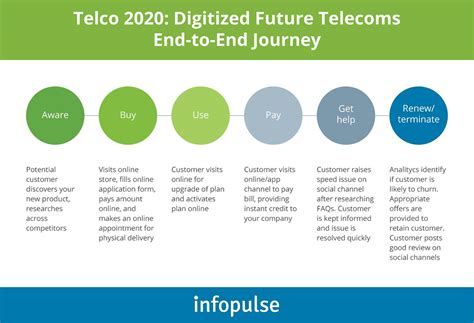 5 Tech-Led Strategies For Improving Customer Engagement in Telecom