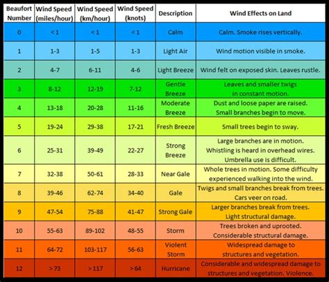 Beaufort Scale on Wind Speeds – livecaboradio