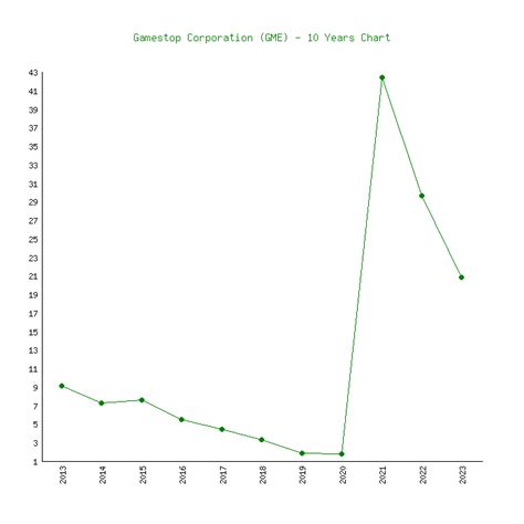 Gamestop (GME) - 6 Price Charts 2002-2024 (History)