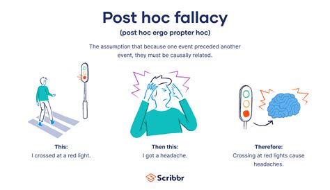 Post Hoc Fallacy | Definition & Examples