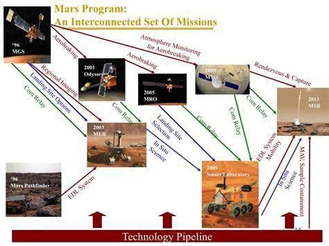 Mars mission timeline : r/MARSOMNIARCHIVE