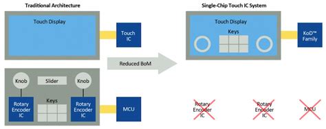 Slew of Touch Controllers May Improve the Safety and Feel of Displays - News