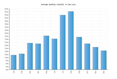 San Luis Weather averages & monthly Temperatures | United States | Weather-2-Visit