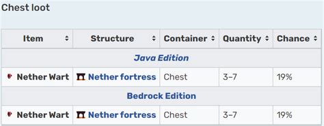 minecraft java edition - Most likely way to find Nether wart if my Nether fortress doesn't have ...