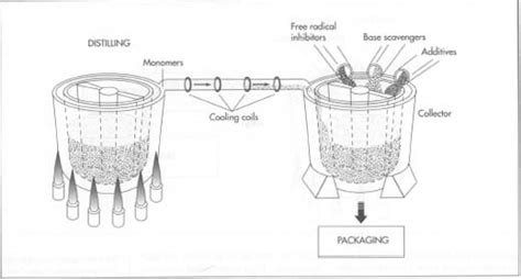 How super glue is made - material, manufacture, used, parts, product, industry, Raw Materials