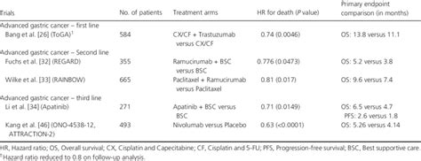 Major phase 3 trials involving targeted immunotherapeutic agents in the ...