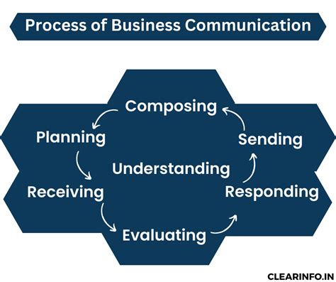 What is Business Communication: Nature, Types & Examples