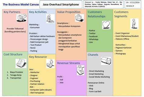Contoh Ide Bisnis Model Canvas - Lukman Info