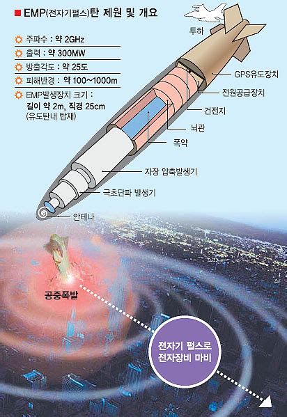 Defense Strategies: China Develops EMP Pulse Weapons