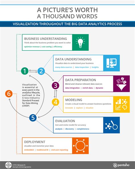 Pentaho Infographic: Big Data Analytics & Visualization on Behance