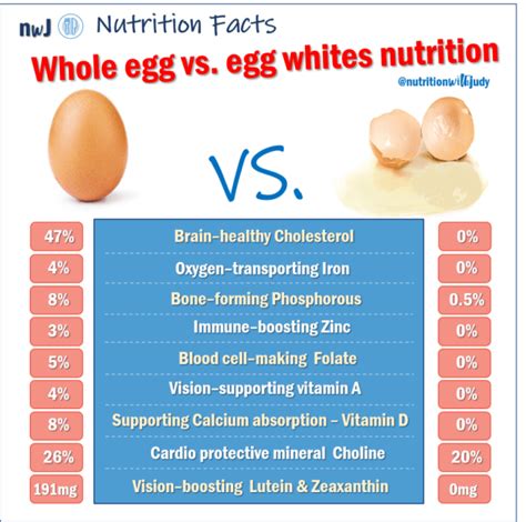 The Incredible Edible Egg - Nutrition with Judy