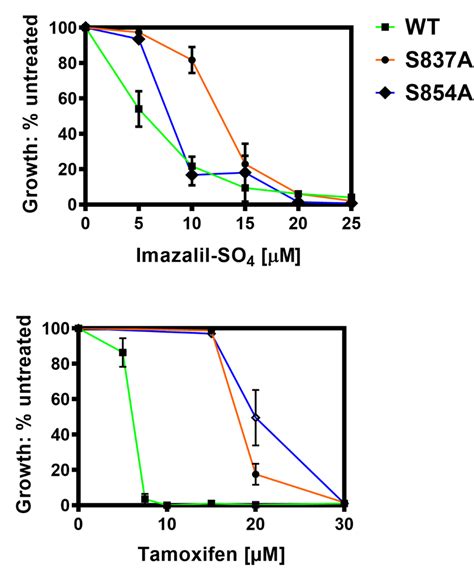 Figure S1. Both S837A and S854A showed enhanced resistance to... | Download Scientific Diagram