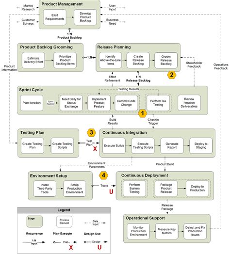 Business Process Architecture (BPA) for a DevOps approach | Download Scientific Diagram