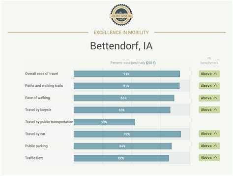 How Bettendorf Became a Destination for Biking and Walking