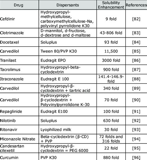 Poorly soluble drugs, their dispersants and degree of solubility ...