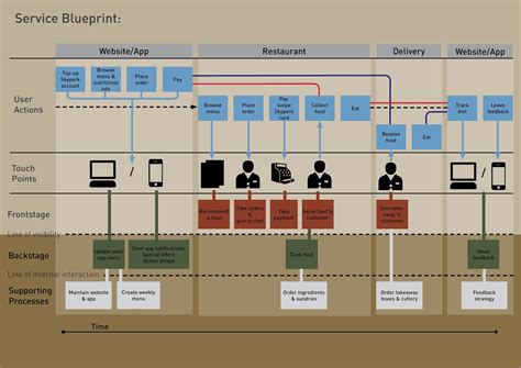 Service Design Project : Service Blueprint