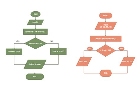 Algorithm Flowchart | Free Flowchart Templates