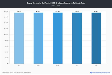 DeVry University-California - Tuition & Fees, Net Price