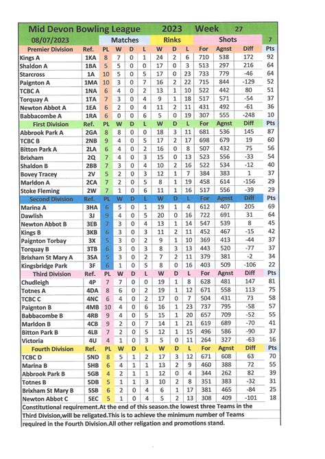 League Tables, Fixtures and Results — Mid-Devon Bowling League