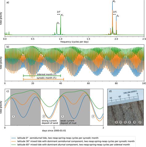 (a) Spectrum of tidal gravity and (b) time series of tidal gravity for... | Download Scientific ...