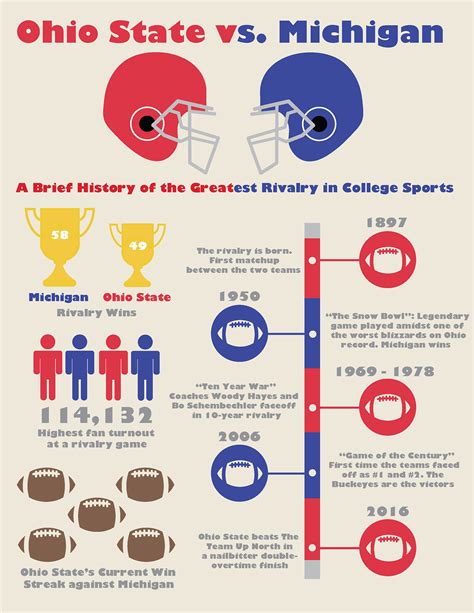 Ohio State vs. Michigan Rivalry Infographic :: Behance