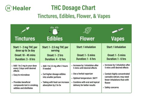THC Dosage Chart & Guide: How much THC should I take?